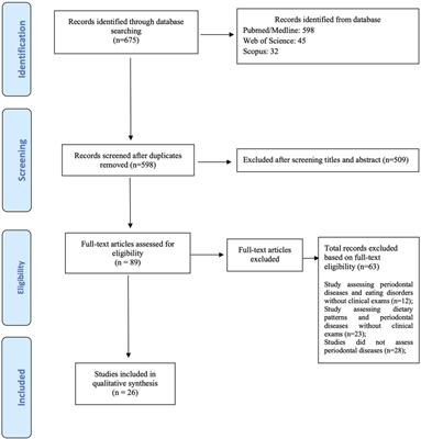 Association between different dietary patterns and eating disorders and periodontal diseases